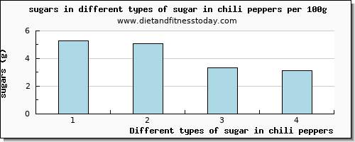 sugar in chili peppers sugars per 100g